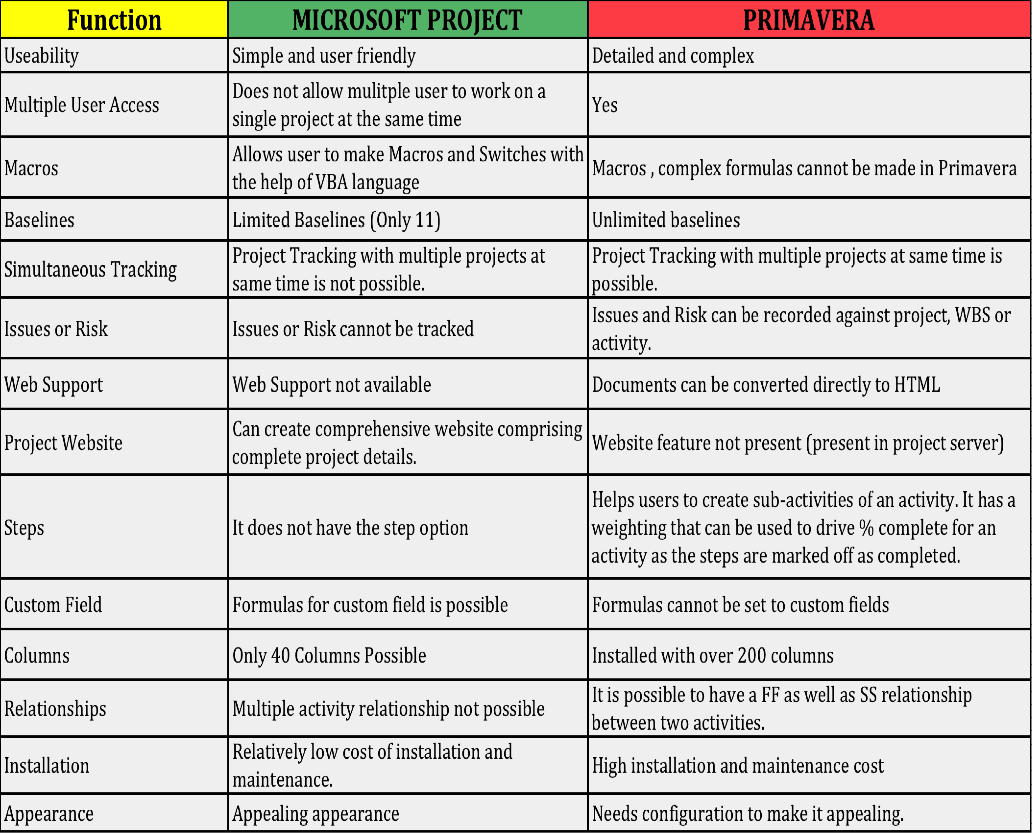 microsoft project vs primavera p6 microsoft project vs primavera p6